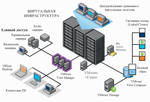 Архитектура VMware Horizon Архитектура VMware Horizon
